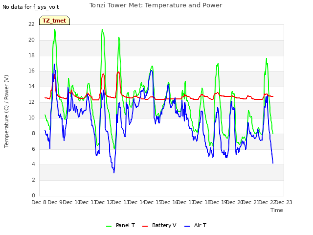 plot of Tonzi Tower Met: Temperature and Power