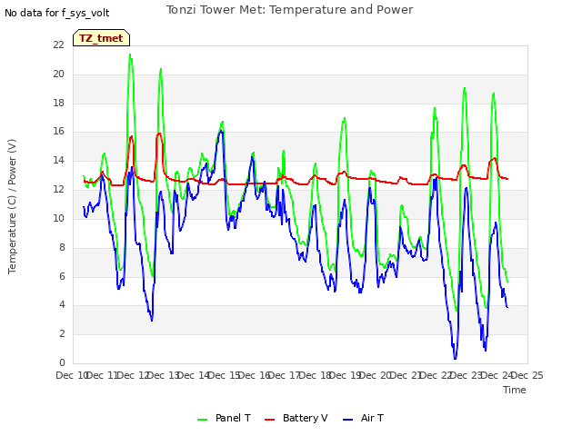 plot of Tonzi Tower Met: Temperature and Power