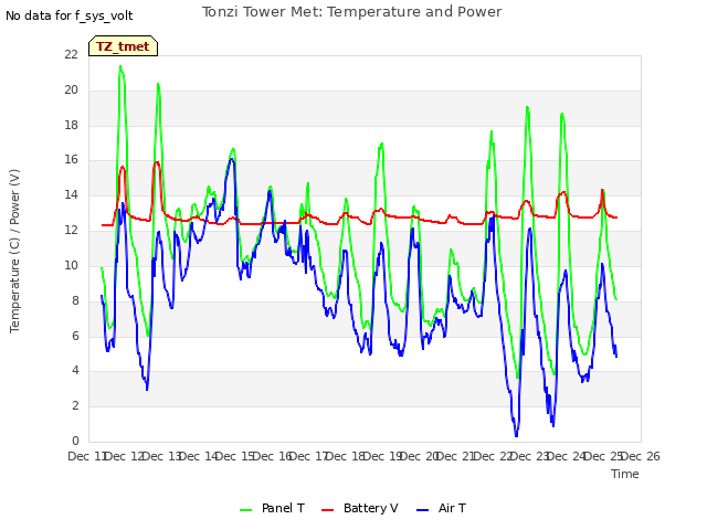 plot of Tonzi Tower Met: Temperature and Power