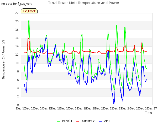 plot of Tonzi Tower Met: Temperature and Power