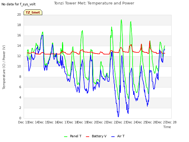 plot of Tonzi Tower Met: Temperature and Power