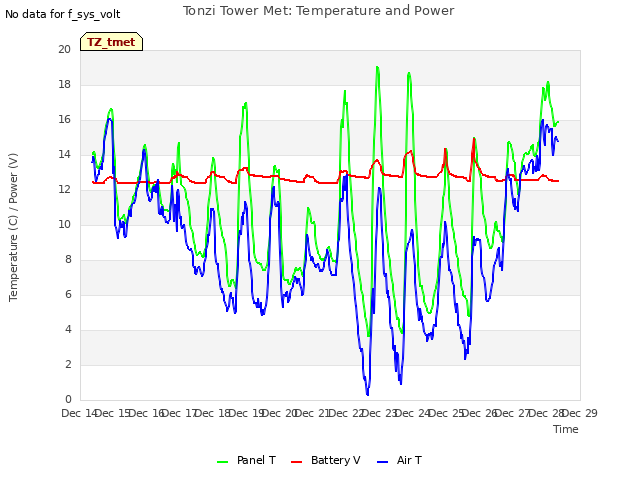 plot of Tonzi Tower Met: Temperature and Power