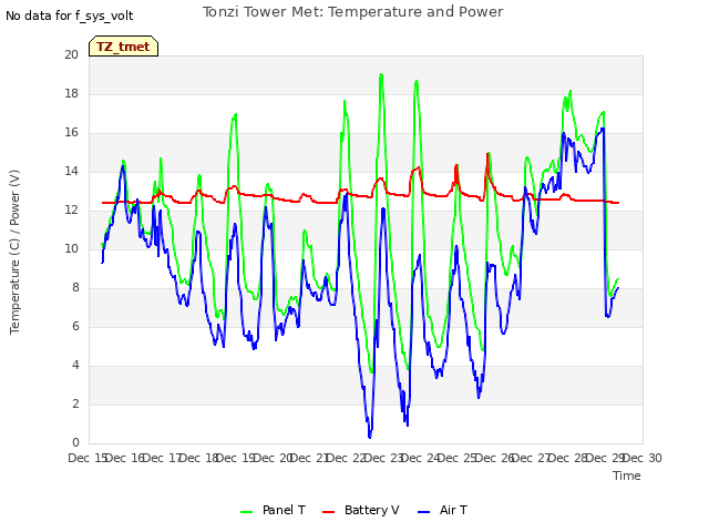 plot of Tonzi Tower Met: Temperature and Power