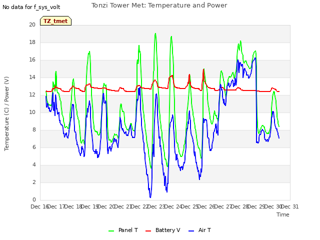 plot of Tonzi Tower Met: Temperature and Power