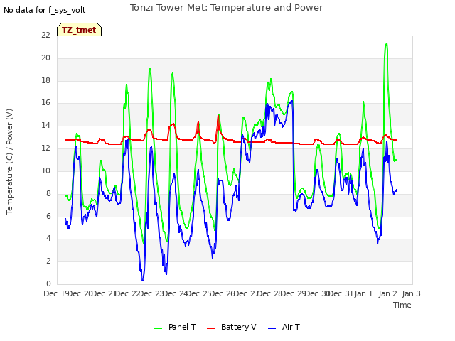 plot of Tonzi Tower Met: Temperature and Power