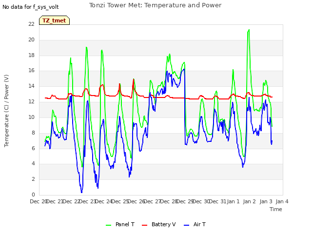 plot of Tonzi Tower Met: Temperature and Power