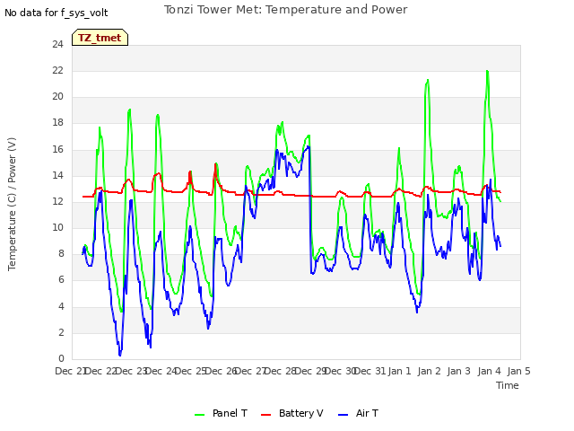 plot of Tonzi Tower Met: Temperature and Power