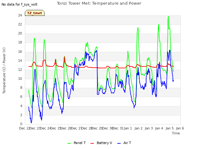 plot of Tonzi Tower Met: Temperature and Power