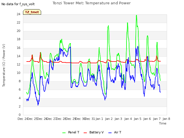 plot of Tonzi Tower Met: Temperature and Power