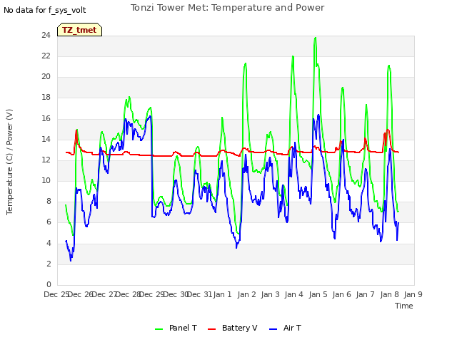 plot of Tonzi Tower Met: Temperature and Power