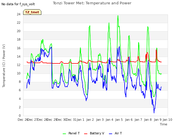 plot of Tonzi Tower Met: Temperature and Power