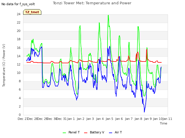 plot of Tonzi Tower Met: Temperature and Power