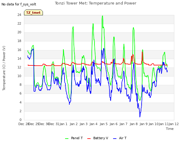 plot of Tonzi Tower Met: Temperature and Power