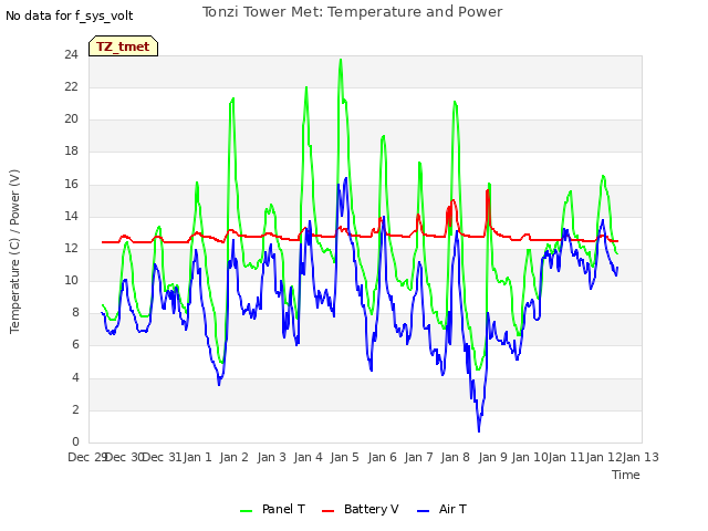 plot of Tonzi Tower Met: Temperature and Power