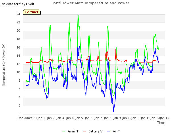 plot of Tonzi Tower Met: Temperature and Power