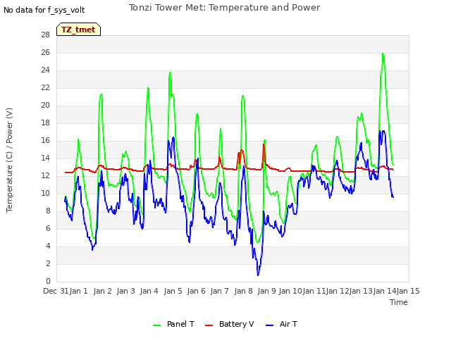 plot of Tonzi Tower Met: Temperature and Power