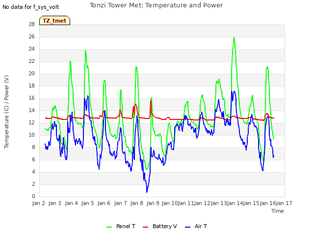 plot of Tonzi Tower Met: Temperature and Power