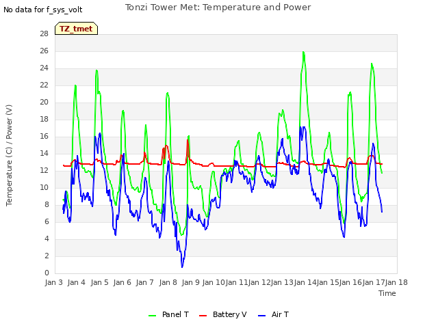 plot of Tonzi Tower Met: Temperature and Power