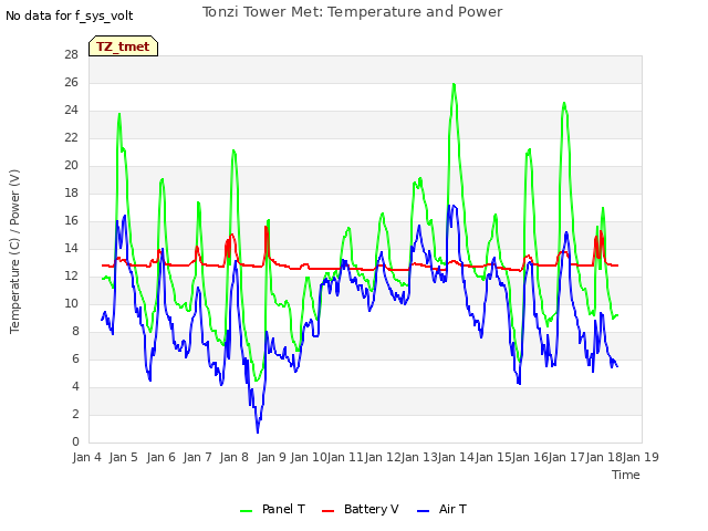 plot of Tonzi Tower Met: Temperature and Power