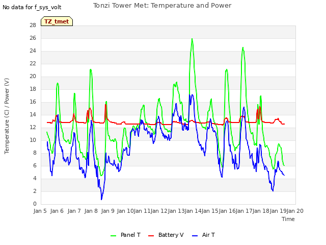 plot of Tonzi Tower Met: Temperature and Power