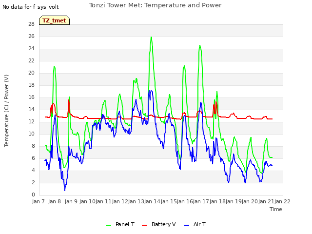 plot of Tonzi Tower Met: Temperature and Power