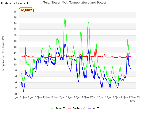 plot of Tonzi Tower Met: Temperature and Power