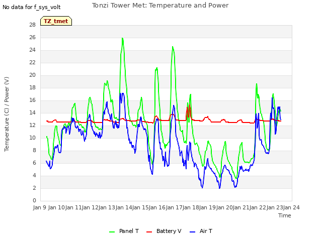 plot of Tonzi Tower Met: Temperature and Power