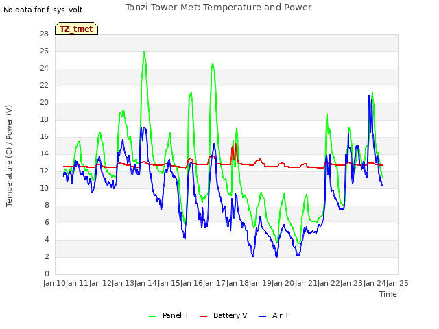 plot of Tonzi Tower Met: Temperature and Power