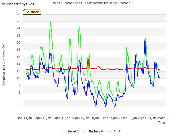 plot of Tonzi Tower Met: Temperature and Power