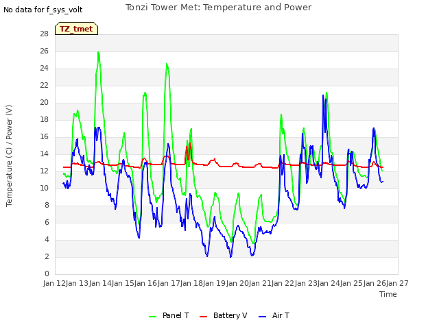 plot of Tonzi Tower Met: Temperature and Power