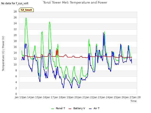 plot of Tonzi Tower Met: Temperature and Power