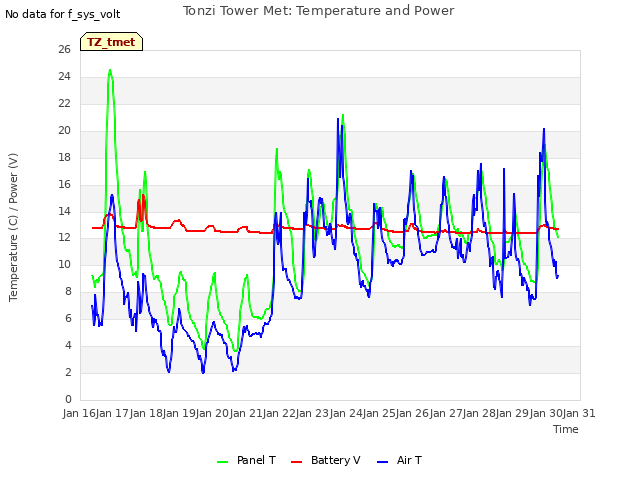 plot of Tonzi Tower Met: Temperature and Power