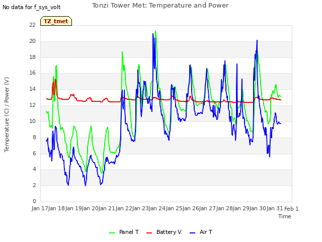 plot of Tonzi Tower Met: Temperature and Power