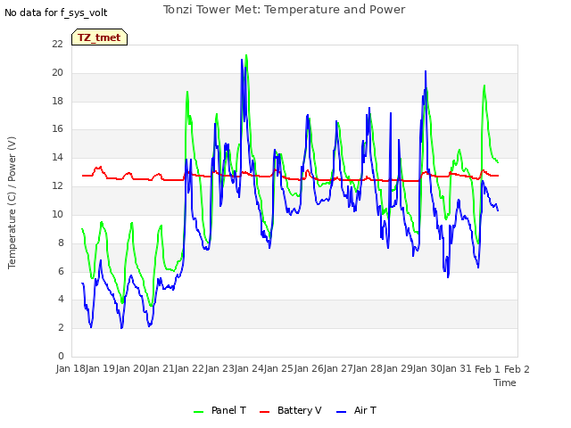 plot of Tonzi Tower Met: Temperature and Power