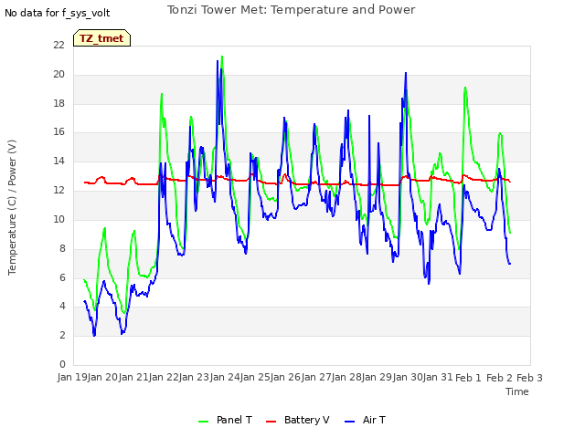 plot of Tonzi Tower Met: Temperature and Power