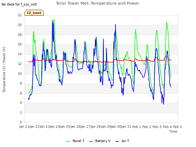 plot of Tonzi Tower Met: Temperature and Power