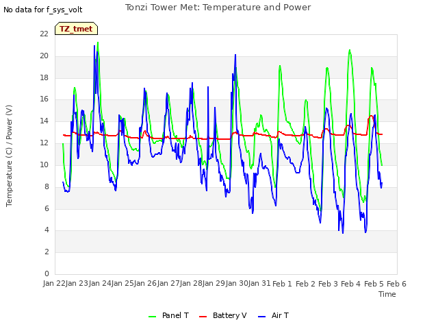 plot of Tonzi Tower Met: Temperature and Power