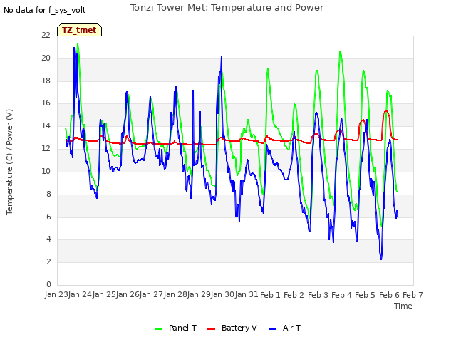 plot of Tonzi Tower Met: Temperature and Power