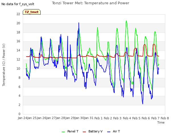 plot of Tonzi Tower Met: Temperature and Power