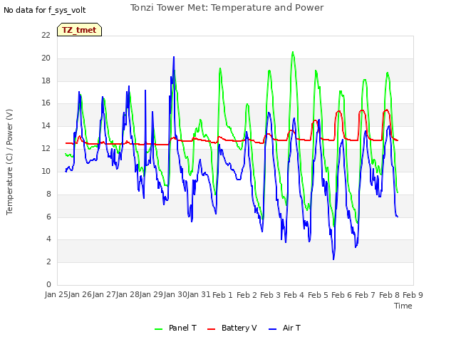 plot of Tonzi Tower Met: Temperature and Power