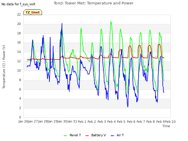 plot of Tonzi Tower Met: Temperature and Power