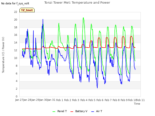 plot of Tonzi Tower Met: Temperature and Power