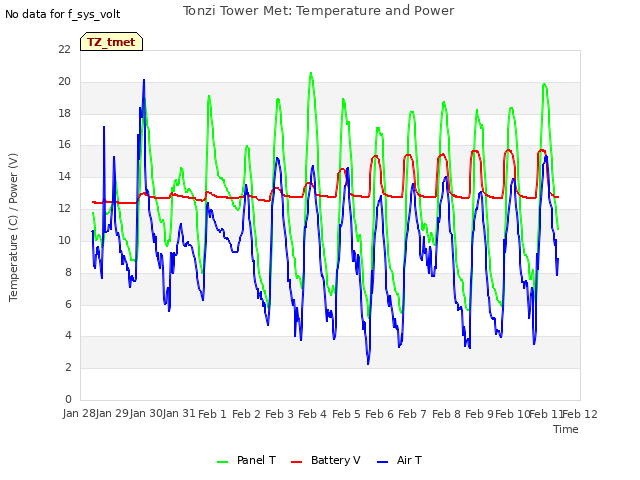 plot of Tonzi Tower Met: Temperature and Power