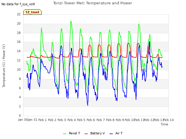 plot of Tonzi Tower Met: Temperature and Power