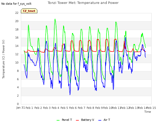 plot of Tonzi Tower Met: Temperature and Power