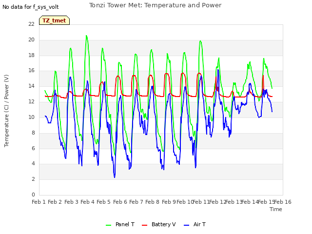 plot of Tonzi Tower Met: Temperature and Power