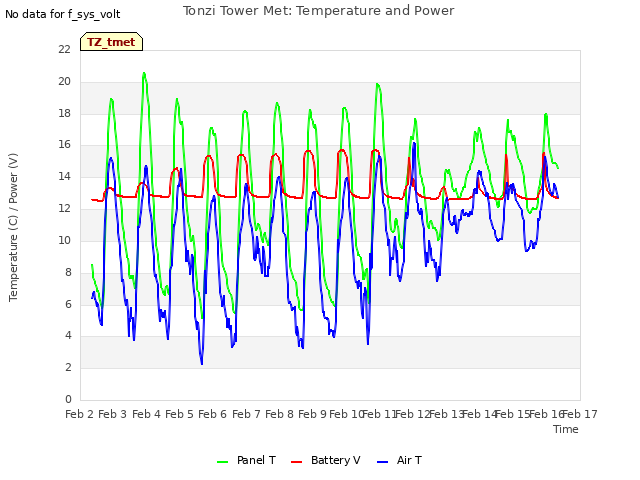 plot of Tonzi Tower Met: Temperature and Power