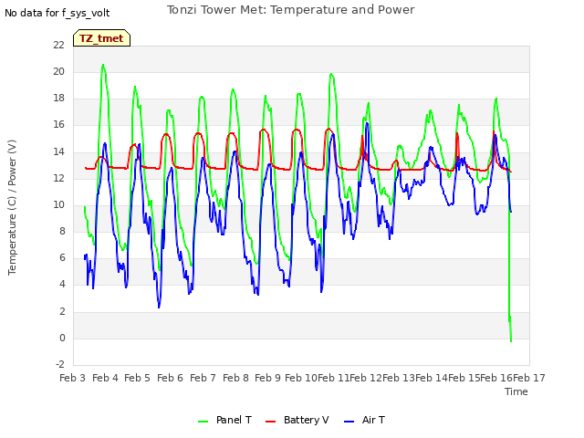 plot of Tonzi Tower Met: Temperature and Power