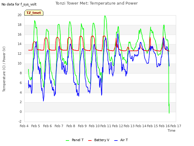 plot of Tonzi Tower Met: Temperature and Power