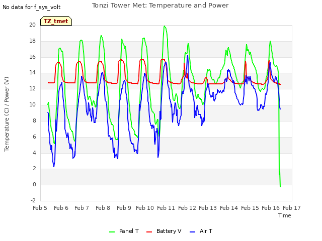 plot of Tonzi Tower Met: Temperature and Power